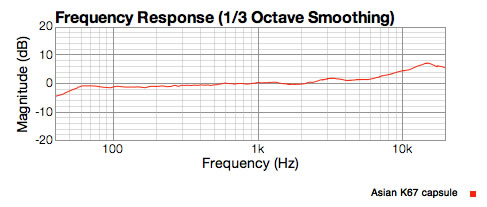 Asian K67 capsule response showing 7dB of lift at 11Khz